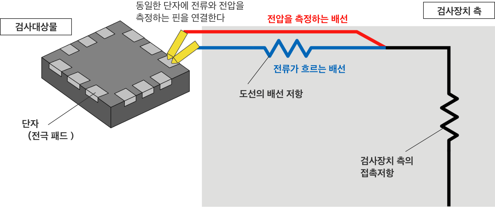 동일한 단자에 전류와 전압을 측정하는 핀을 연결한다
