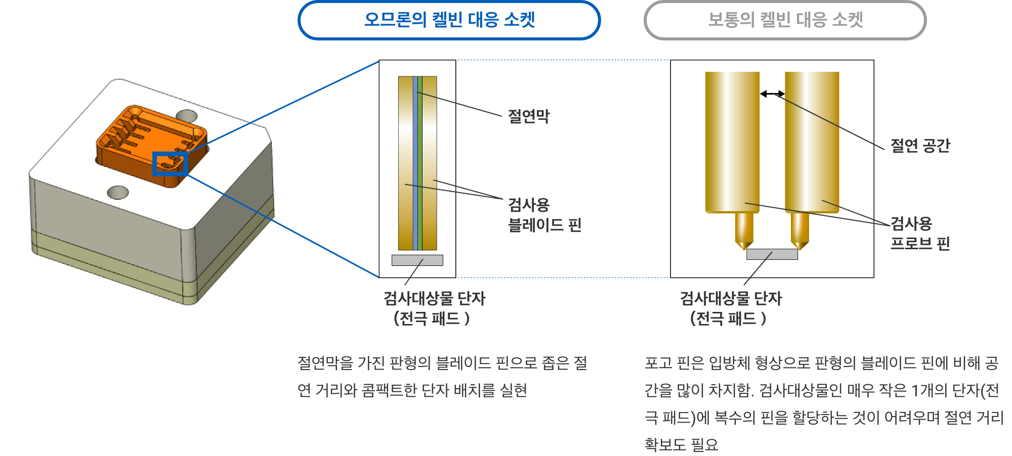 아라타스의 켈빈 대응 소켓:절연막을 가진 판형의 블레이드 핀으로 좁은 절연 거리와 콤팩트한 단자 배치를 실현. 보통의 켈빈 대응 소켓:포고 핀은 입방체 형상으로 판형의 블레이드 핀에 비해 공간을 많이 차지함. 검사대상물인 매우 작은 1개의 단자(전극 패드)에 복수의 핀을 할당하는 것이 어려우며 절연 거리 확보도 필요.