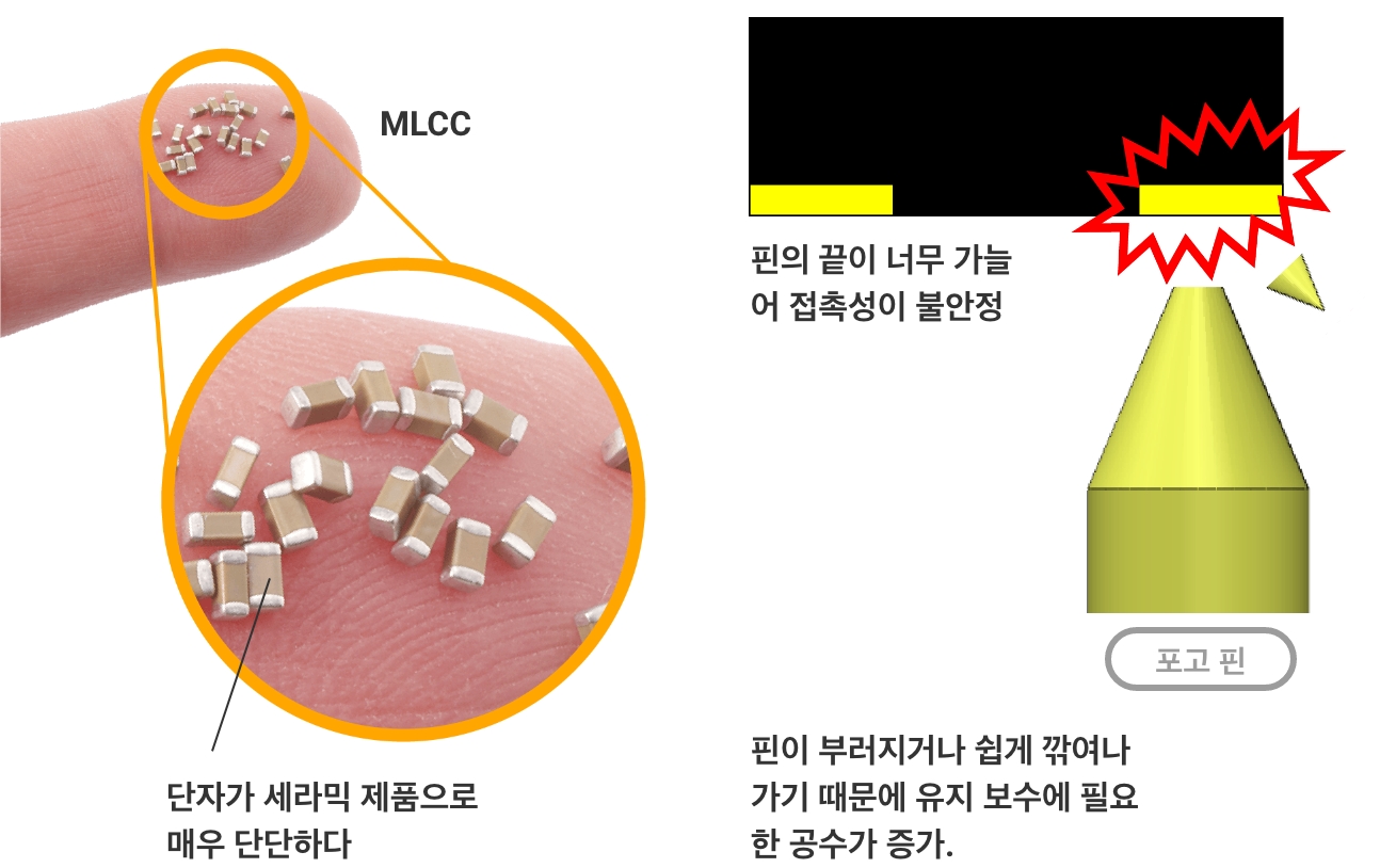 MLCC:단자가 세라믹 제품으로 매우 단단하다. 포고 핀:핀의 끝이 너무 가늘어 접촉성이 불안정. 핀이 부러지거나 쉽게 깎여나가기 때문에 유지 보수에 필요한 공수가 증가.