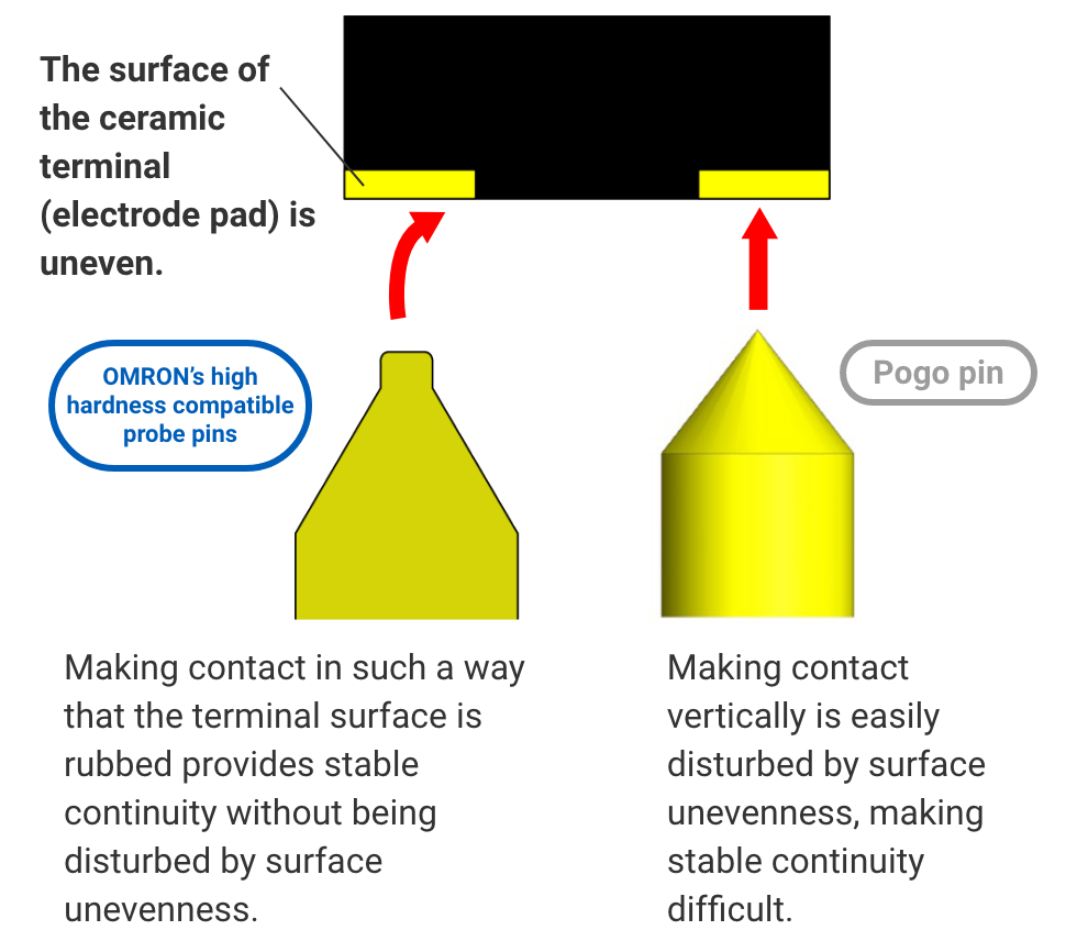 The surface of the ceramic terminal (electrode pad) is uneven. => Aratas’s high hardness compatible probe pins: Making contact in such a way that the terminal surface is rubbed provides stable continuity without being disturbed by surface unevenness. Pogo pin: Making contact vertically is easily disturbed by surface unevenness, making stable continuity difficult.