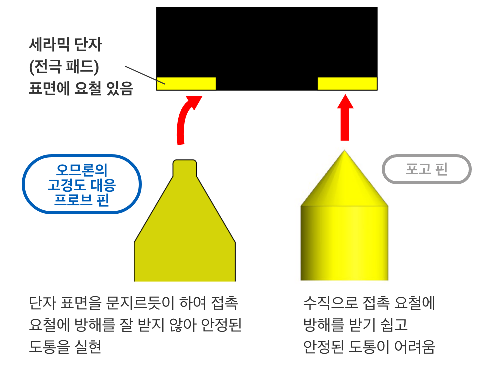 세라믹 단자(전극 패드) 표면에 요철 있음 => 아라타스의 고경도 대응 프로브 핀:단자 표면을 문지르듯이 하여 접촉 요철에 방해를 잘 받지 않아 안정된 도통을 실현. 포고 핀:수직으로 접촉 요철에 방해를 받기 쉽고 안정된 도통이 어려움