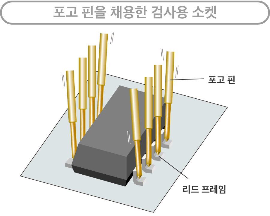 포고 핀을 채용한 검사용 소켓：포고 핀, 리드 프레임