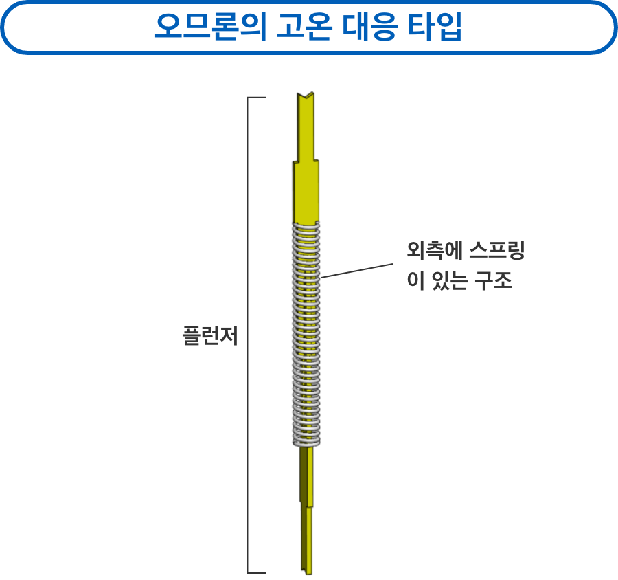 아라타스의 고온 대응 타입：플런저（외측에 스프링이 있는 구조）