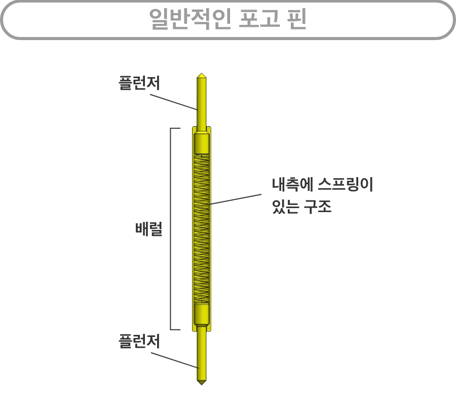 일반적인 포고 핀：플런저 / 배럴（내측에 스프링이 있는 구조）