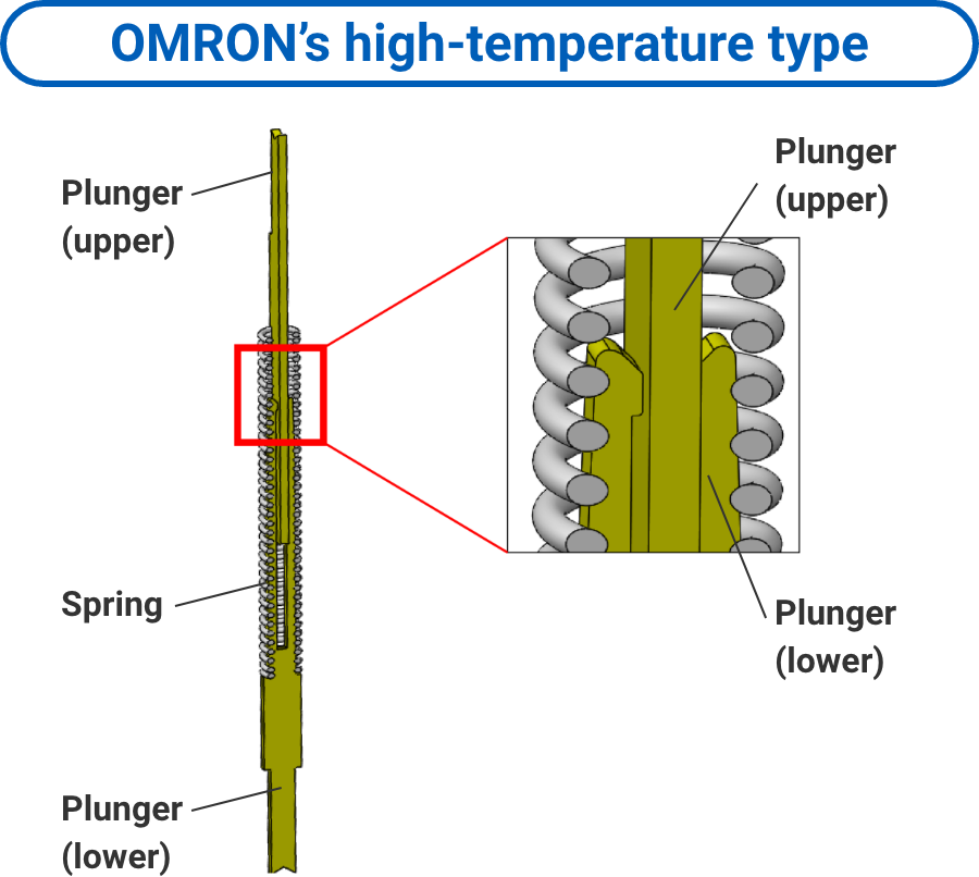 Aratas’s high-temperature type: Plunger (upper) / Spring / Plunger (lower) / Plunger (upper) / Plunger (lower)