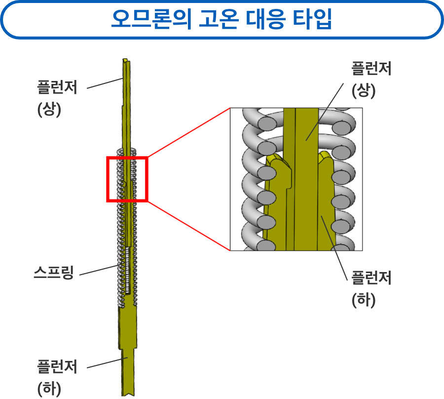 아라타스의 고온 대응 타입：플런저(상) / 스프링 / 플런저(하) / 플런저(상) / 플런저(하)