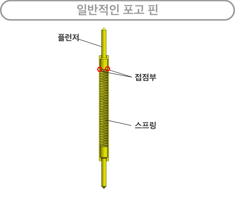 일반적인 포고 핀：플런저 / 접점부 / 스프링