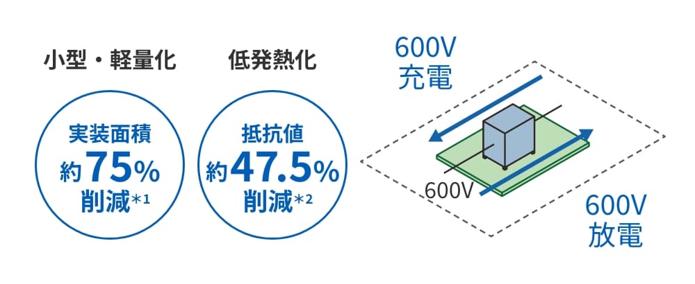 小型・軽量化 実装面積約75%削減*1 低発熱化 抵抗値 約47.5%削減*2