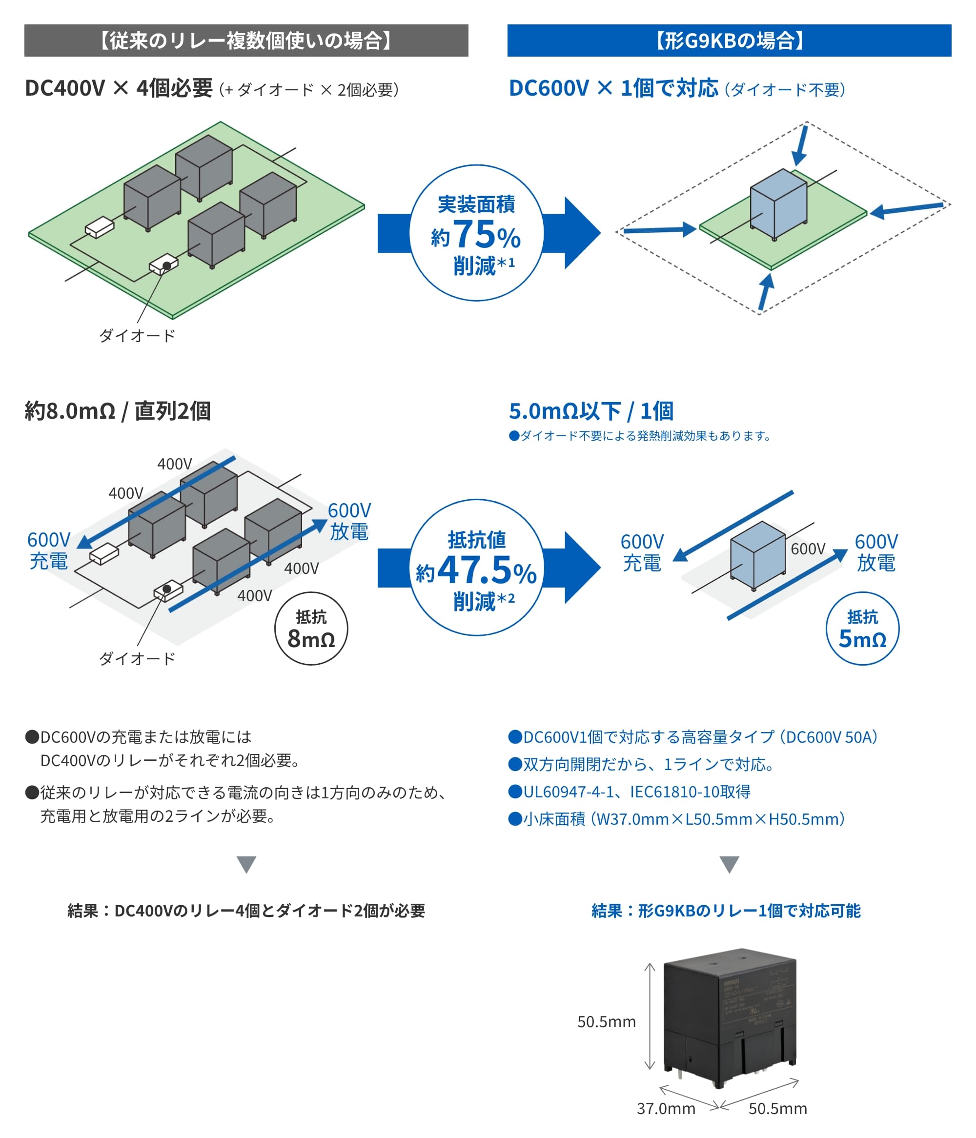 【従来のリレー複数個使いの場合】DC400V × 4個必要（+ ダイオード × 2個必要）、【形G9KBの場合】DC600V × 1個で対応（ダイオード不要）　実装面積約75%削減*1　【従来のリレー複数個使いの場合】約8.0mΩ / 直列2個、【形G9KBの場合】5.0mΩ以下 / 1個●ダイオード不要による発熱削減効果もあります。　抵抗値 約47.5%削減*2　【従来のリレー複数個使いの場合】●DC600Vの充電または放電にはDC400Vのリレーがそれぞれ2個必要。●従来のリレーが対応できる電流の向きは1方向のみのため、充電用と放電用の2ラインが必要。結果：DC400Vのリレー4個とダイオード2個が必要　【形G9KBの場合】●DC600V1個で対応する高容量タイプ（DC600V 50A）●双方向開閉だから、1ラインで対応。●UL60947-4-1、IEC61810-10取得 ●小床面積（W37.0mm×L50.5mm×H50.5mm）結果：形G9KBのリレー1個で対応可能