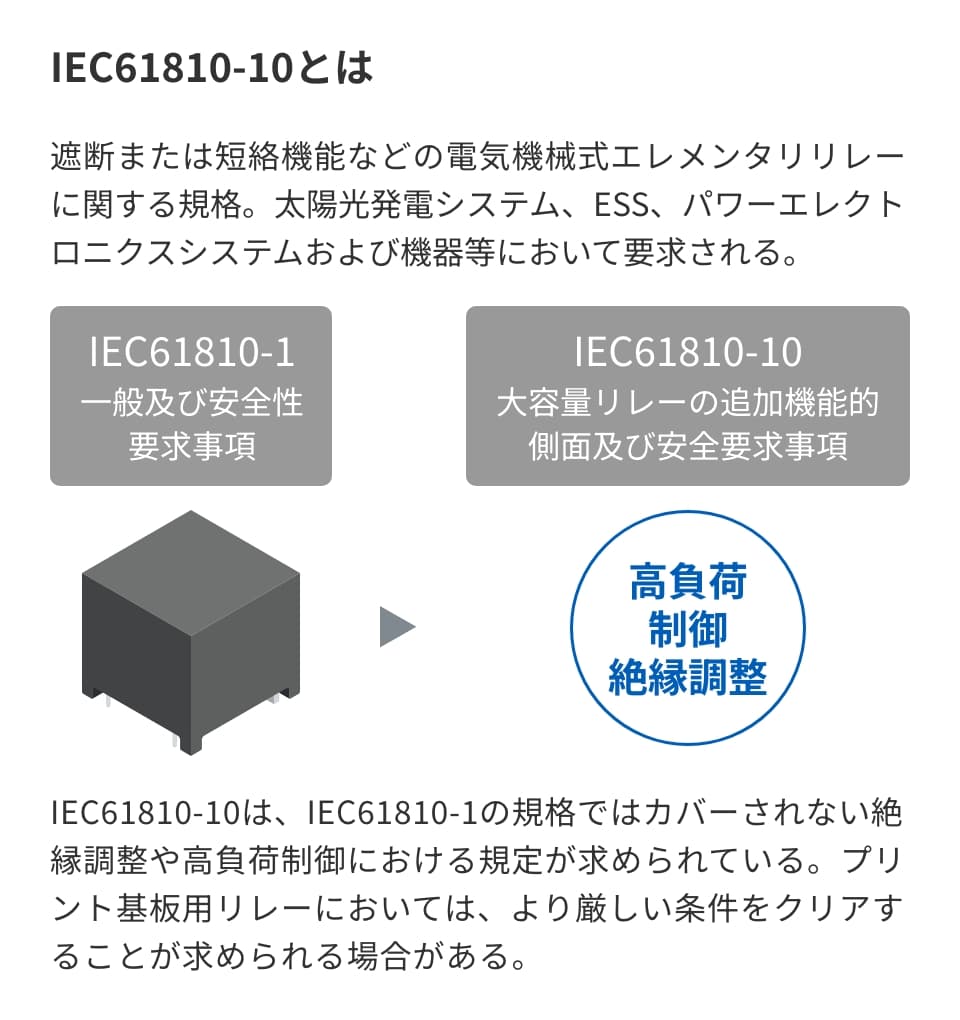 IEC61810-10とは　遮断または短絡機能などの電気機械式エレメンタリリレーに関する規格。太陽光発電システム、ESS、パワーエレクトロニクスシステムおよび機器等において要求される。IEC61810-1　一般及び安全性要求事項→IEC61810-10　大容量リレーの追加機能的側面及び安全要求事項　IEC61810-10は、IEC61810-1の規格ではカバーされない絶縁調整や高負荷制御における規定が求められている。プリント基板用リレーにおいては、より厳しい条件をクリアすることが求められる場合がある。