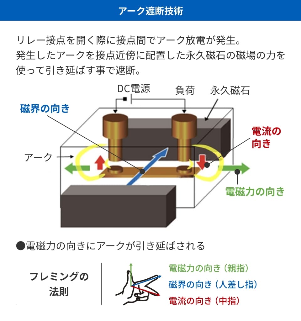 アーク遮断技術　リレー接点を開く際に接点間でアーク放電が発生。発生したアークを接点近傍に配置した永久磁石の磁場の力を使って引き延ばす事で遮断。●電磁力の向きにアークが引き延ばされる　フレミングの法則　電磁力の向き（親指）磁界の向き（人差し指）電流の向き（中指）