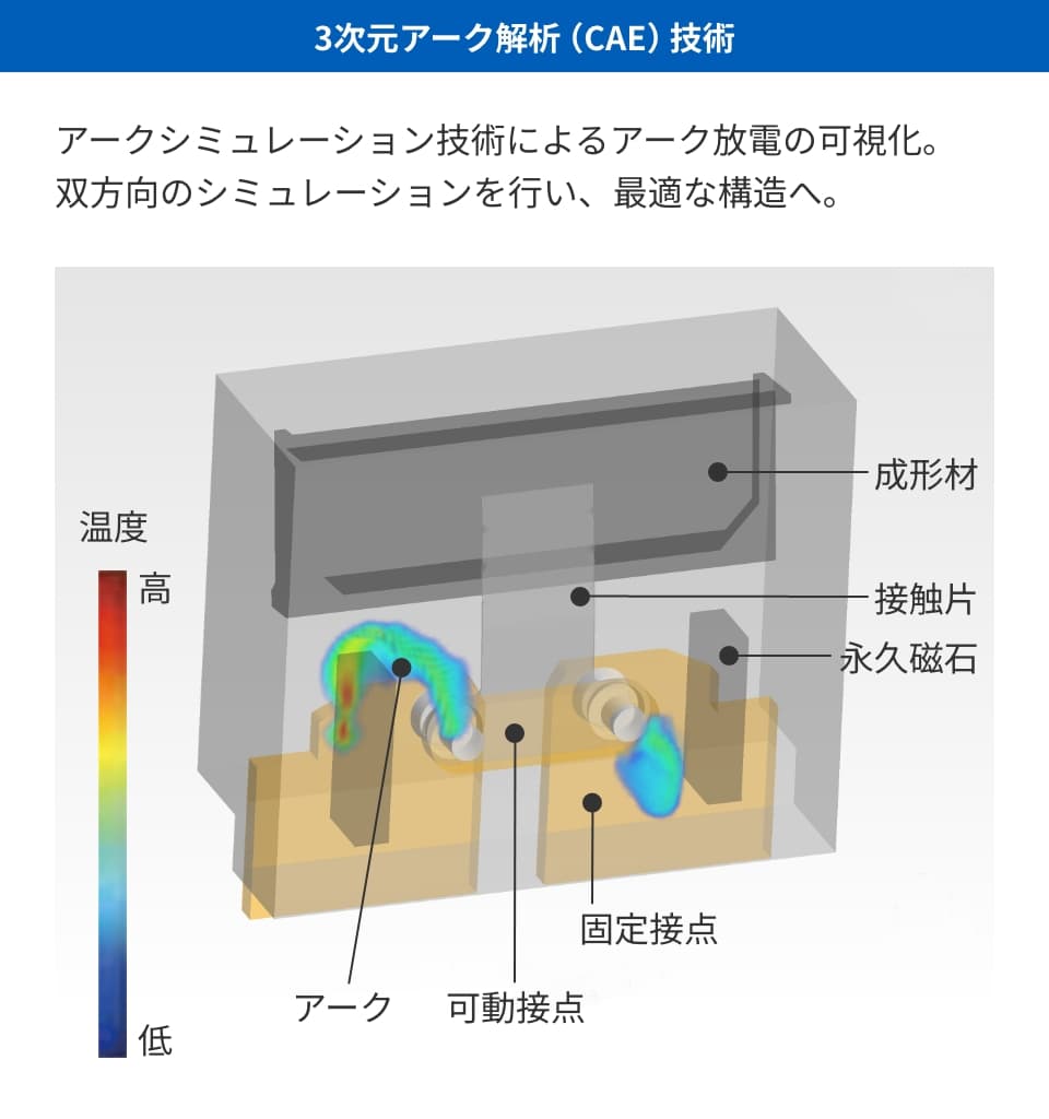 3次元アーク解析（CAE）技術　アークシミュレーション技術によるアーク放電の可視化。双方向のシミュレーションを行い、最適な構造へ。