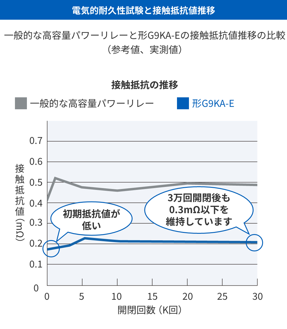 接触抵抗の推移　形G9KA-E　初期抵抗値が低い　3万回開閉後も0.3mΩ以下を維持しています