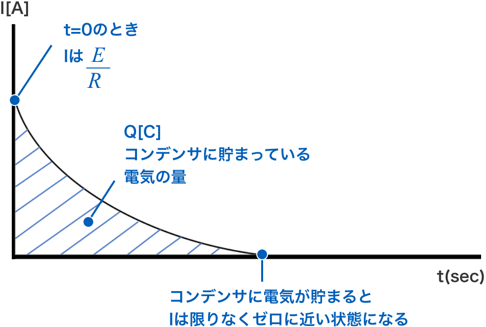 t=0のときIはE/R。Q[C]コンデンサに貯まっている電気の量。コンデンサに電気が貯まるとIは限りなくゼロに近い状態になる。