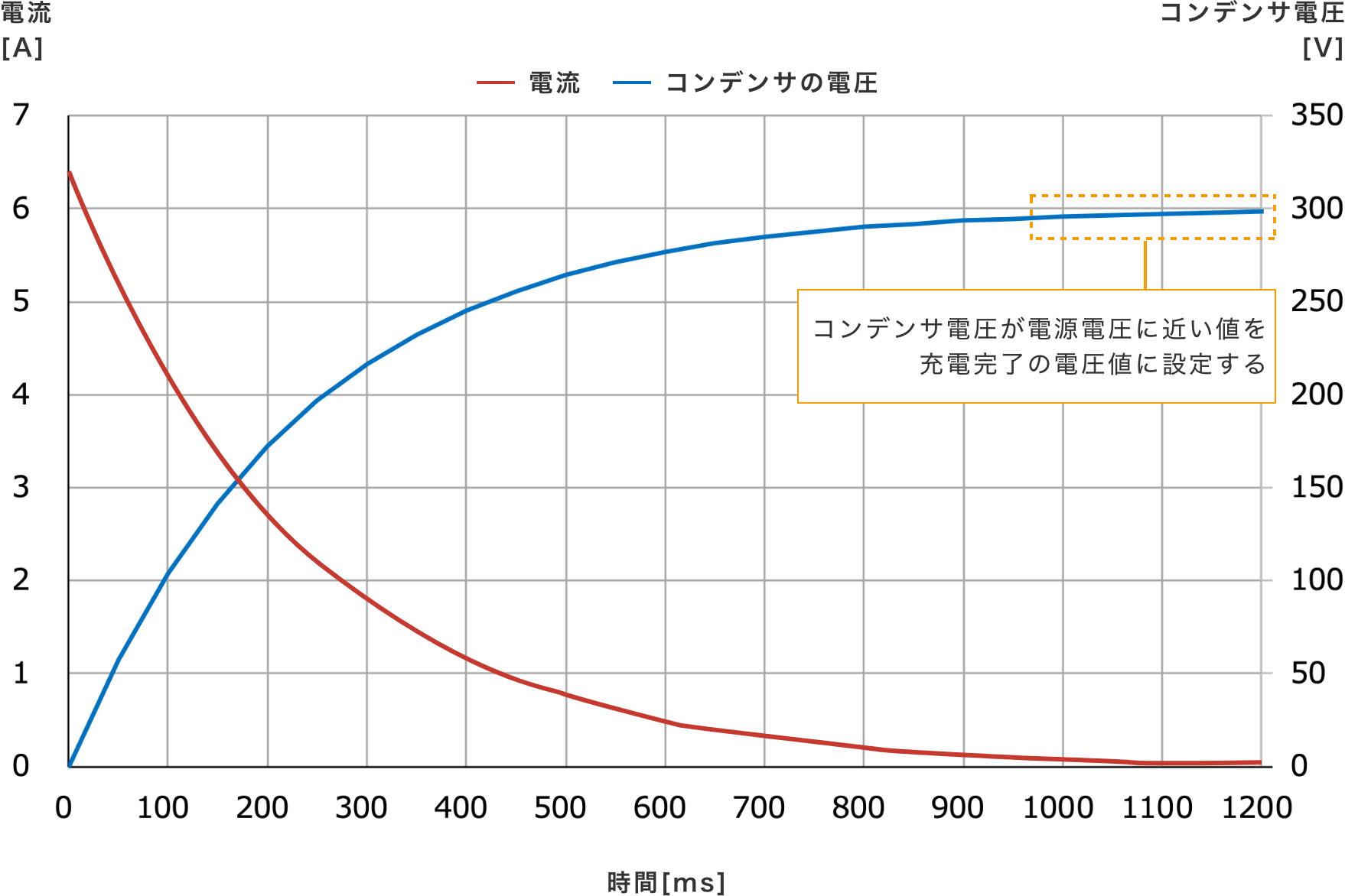 コンデンサ電圧が電源電圧に近い値を充電完了の電圧値に設定する