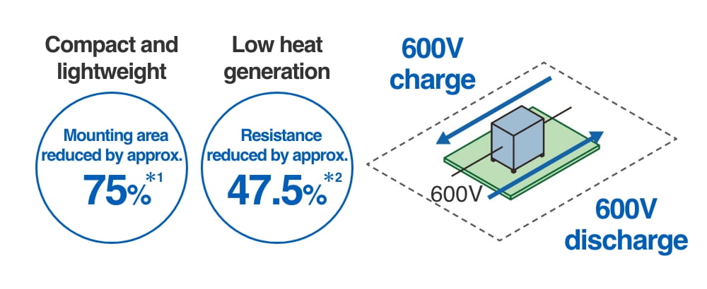 Compact and lightweight Mounting area reduced by approx. 75%*1 Low heat generation Resistance reduced by approx. 47.5%*2