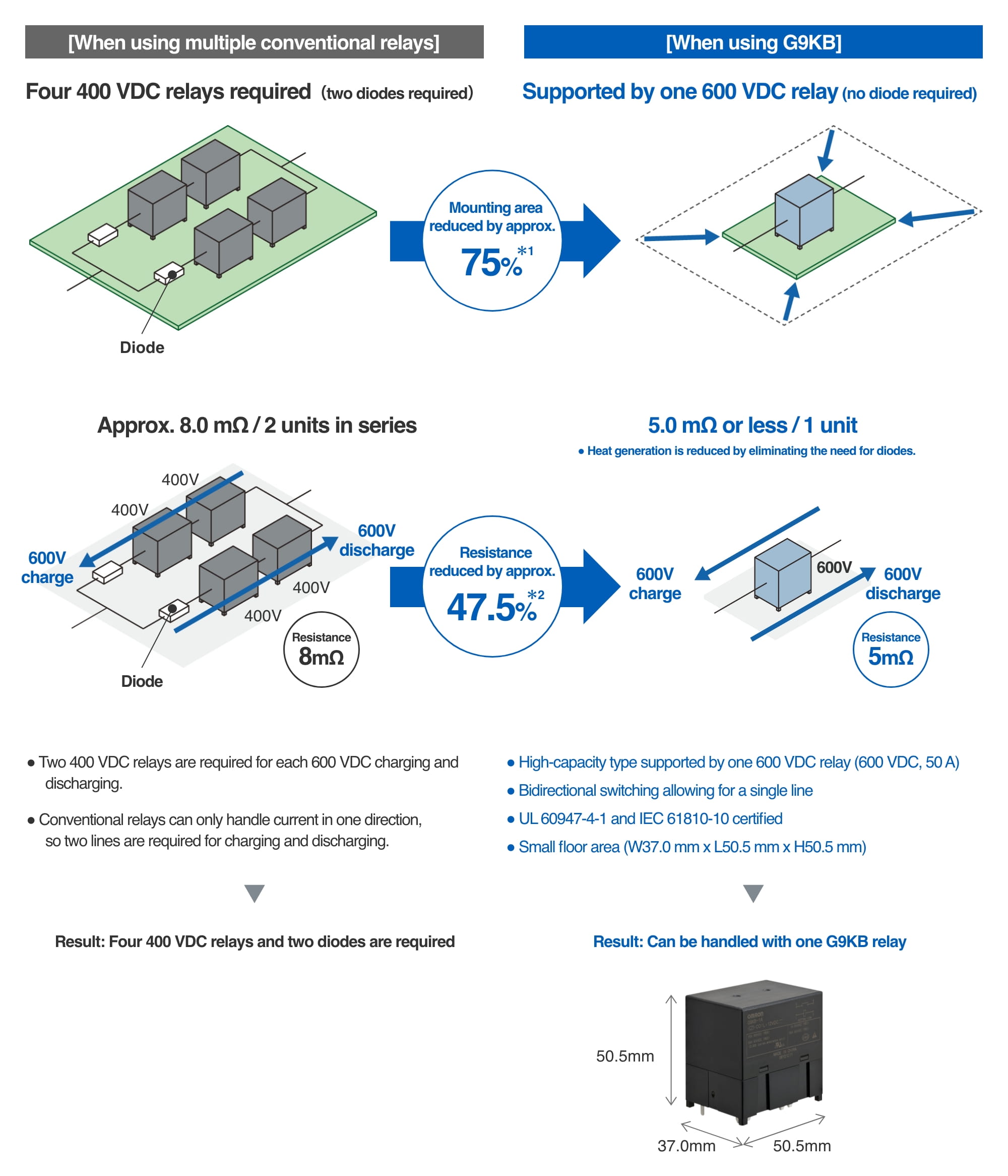 [When using multiple conventional relays] Four 400 VDC relays required (two diodes required), [When using G9KB] Supported by one 600 VDC relay (no diode required)　Mounting area reduced by approx. 75%*1　[When using multiple conventional relays] Approx. 8.0 mΩ / 2 units in series, [When using G9KB] 5.0 mΩ or less / 1 unit ●Heat generation is reduced by eliminating the need for diodes.　Resistance reduced by approx. 47.5%*2　[When using multiple conventional relays] ●Two 400 VDC relays are required for each 600 VDC charging and discharging. ●Conventional relays can only handle current in one direction, so two lines are required for charging and discharging. Result: Four 400 VDC relays and two diodes are required　[When using G9KB] ●High-capacity type supported by one 600 VDC relay (600 VDC, 50 A) ●Bidirectional switching allowing for a single line ●UL 60947-4-1 and IEC 61810-10 certified ●Small floor area (W37.0 mm x L50.5 mm x H50.5 mm) Result: Can be handled with one G9KB relay