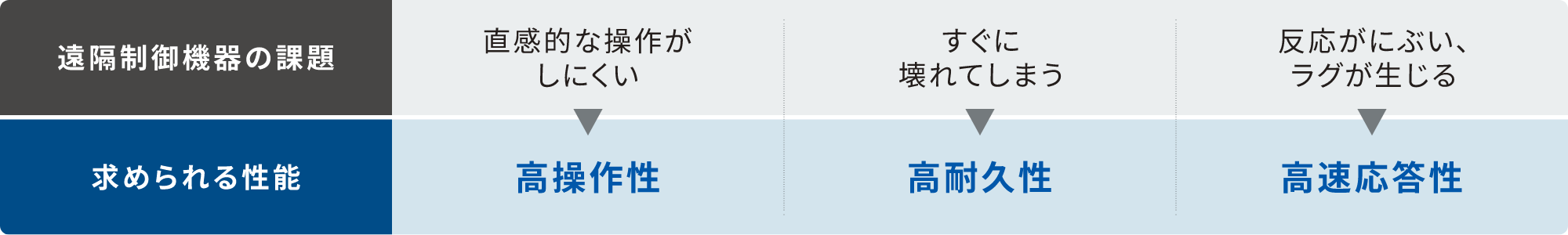 遠隔制御機器の課題：直感的な操作がしにくい、すぐに壊れてしまう、反応がにぶい、ラグが生じる => 求められる性能：高操作性、高耐久性、高速応答性