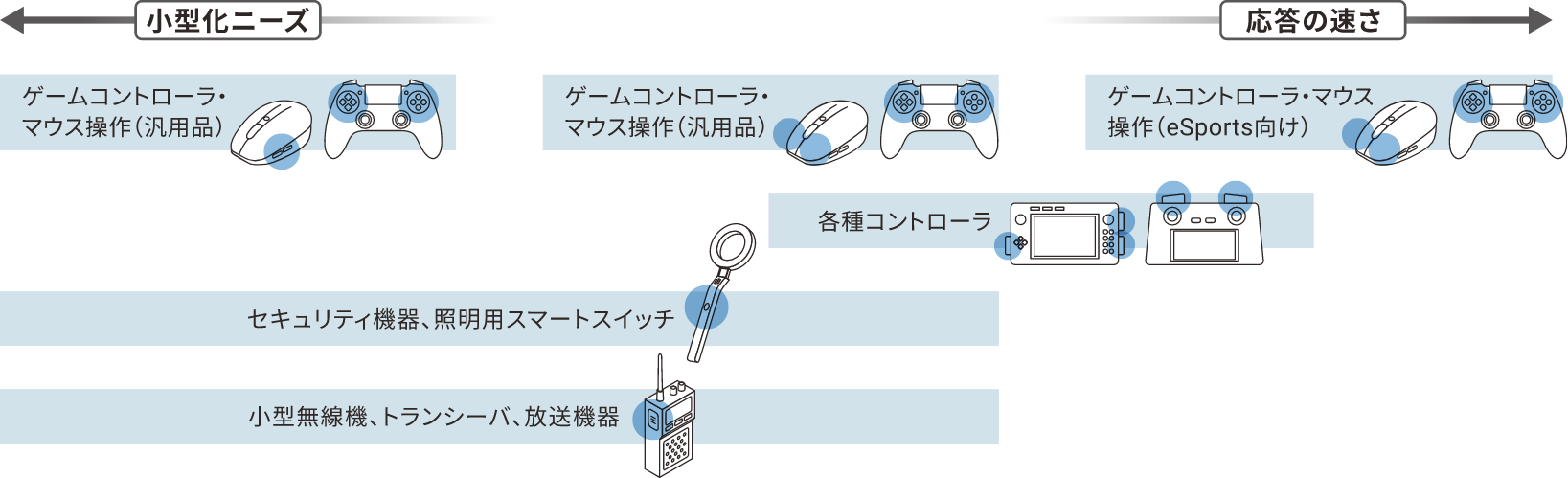 ゲームコントローラ・マウス操作(汎用品) セキュリティ機器、照明用スマートスイッチ 小型無線機、トランシーバ、放送機器 ゲームコントローラ・マウス操作(汎用品) 各種コントローラ ゲームコントローラ・マウス操作(eSports向け)