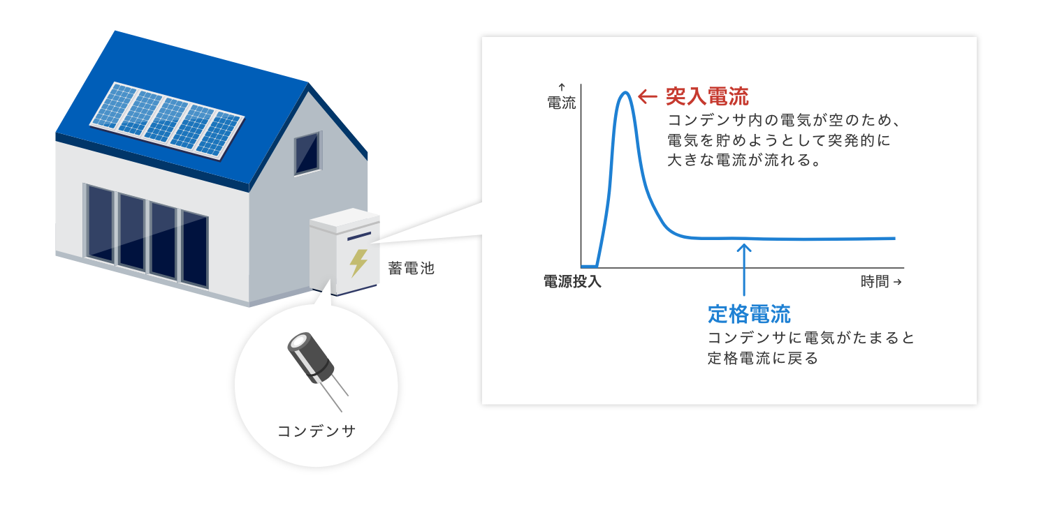 突入電流:コンデンサ内の電気が空のため、電気を貯めようとして突発的に大きな電流が流れる。定格電流:コンデンサに電気がたまると定格電流に戻る。