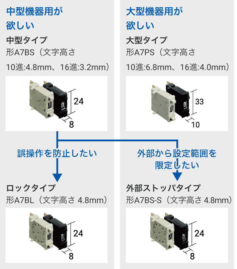 中型機器用が欲しい 中型タイプ形A7BS 文字高さ 10進:4.8mm 16進:3.2mm 誤操作を防止したい ロックタイプ形A7BL（文字高さ 4.8mm）,大型機器用が欲しい 大型タイプ形A7PS 文字高さ10進:6.8mm16進:4.0mm 外部から設定範囲を限定したい 外部ストッパタイプ形A7BS‐S（文字高さ 4.8mm）