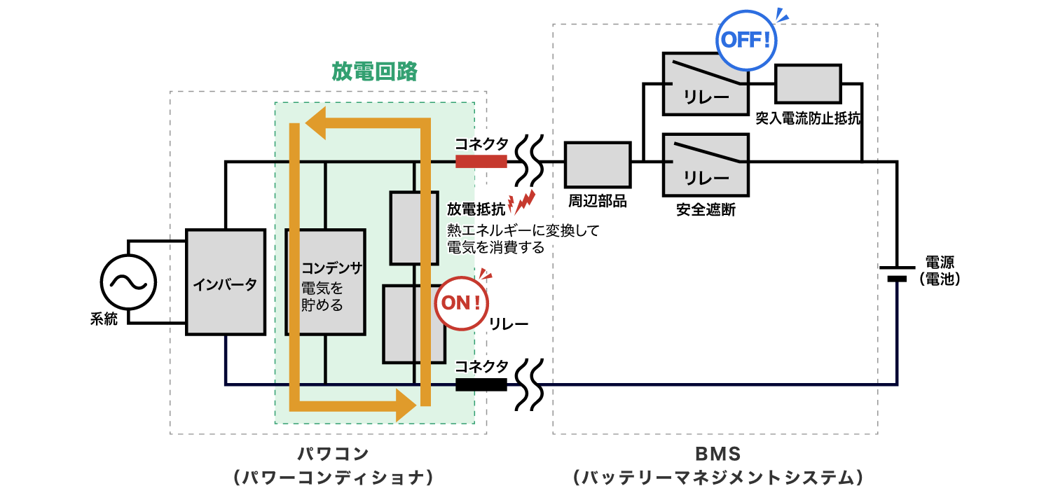 放電抵抗：熱エネルギーに変換して電気を消費する