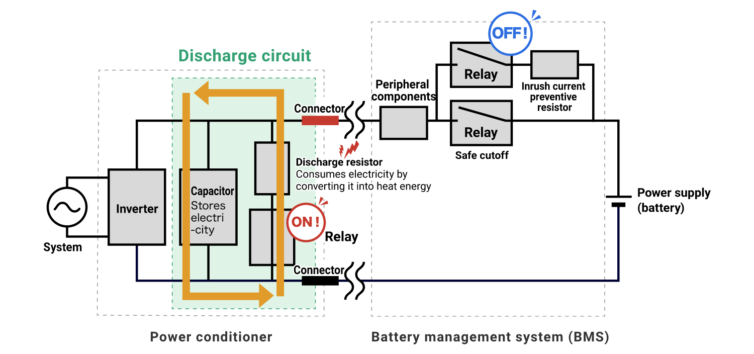 Discharge resistor Consumes electricity by converting it into heat energy.