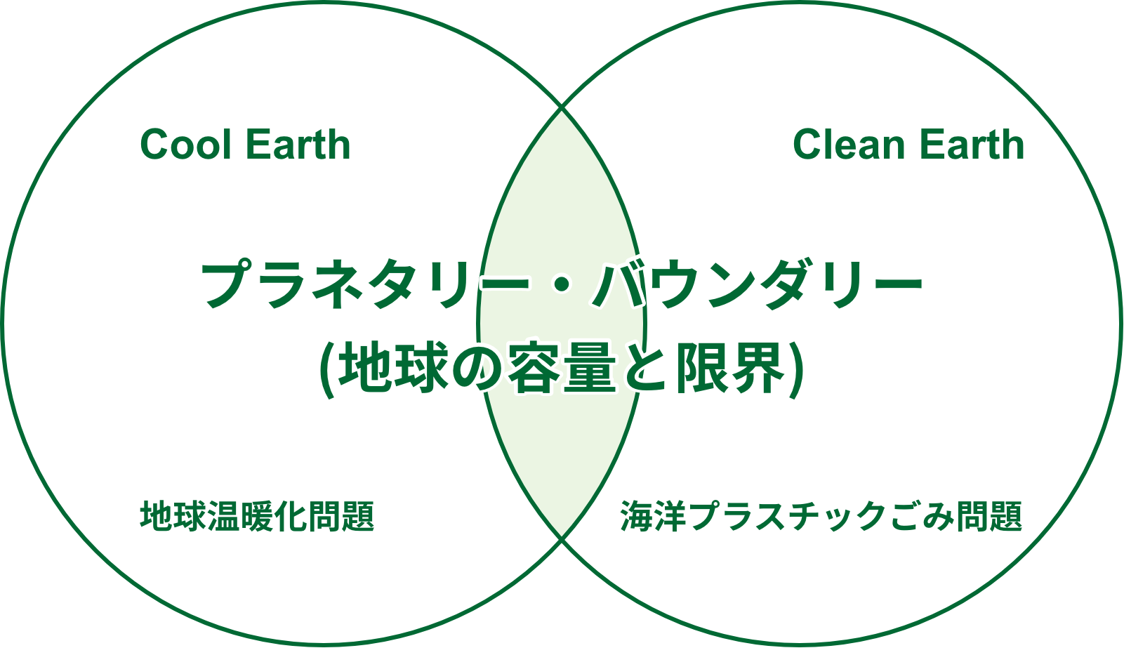 Cool Earth Clean Earth 地球温暖化問題 海洋プラスチックごみ問題 プラネタリー・バウンダリー（地球の容量と限界）