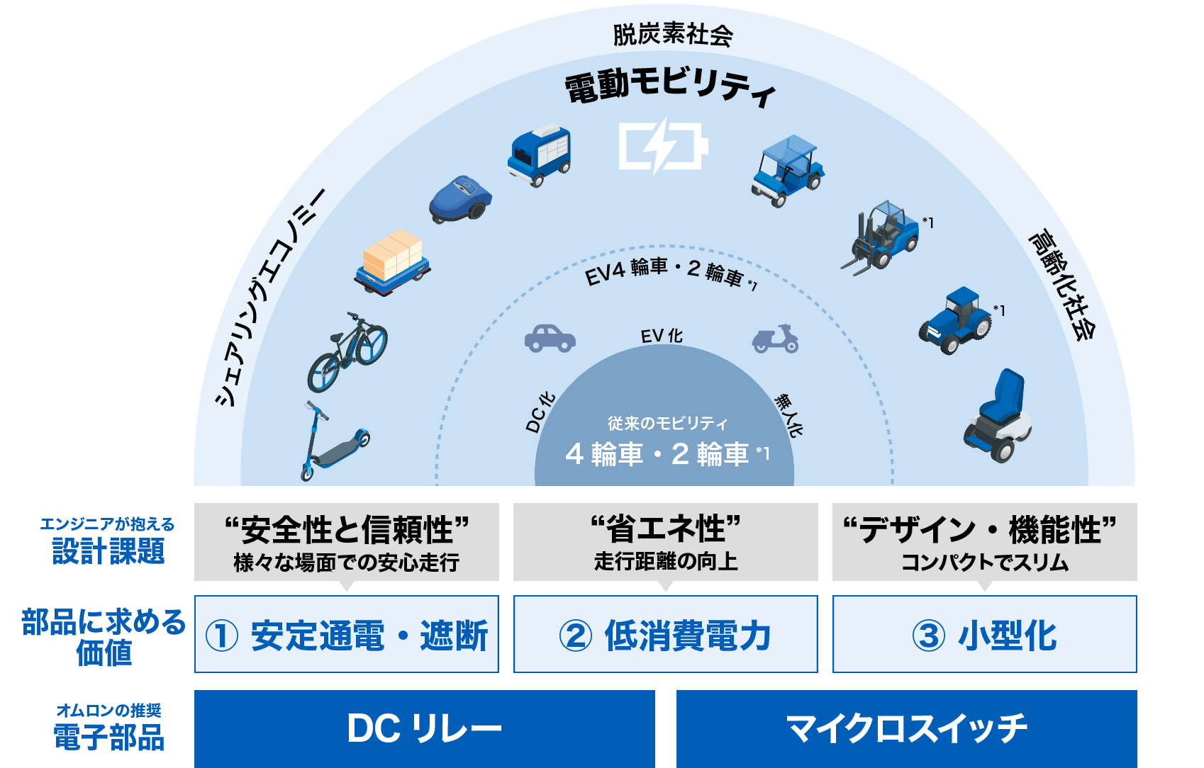{モビリティ関連のエンジニアが抱える設計課題:“安全性と信頼性” 様々な場面での安心走行 => 部品への要望(求める価値):①安定通電・遮断 => Aratasの推奨電子部品:DCリレー} {エンジニアが抱える設計課題:“省エネ性” 走行距離の向上 => 部品に求める価値:②低消費電力 => Aratasの推奨電子部品:DCリレー / マイクロスイッチ} {モビリティ関連のエンジニアが抱える設計課題:“デザイン・機能性” コンパクトでスリム => 部品への要望(求める価値):③小型化 => Aratasの推奨電子部品:マイクロスイッチ}