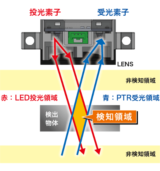 投光素子 受光素子 検知領域