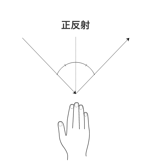 正反射