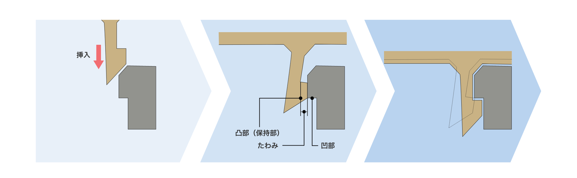 挿入,凸部（保持部）,たわみ,凹部