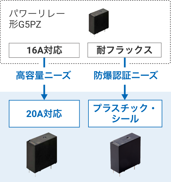 [基準品]パワーリレー形G5PZ：16A対応→高容量ニーズ→[開発商品]20A対応 形G5PZ-1A-E、[基準品]パワーリレー形G5PZ：耐フラックス→防爆認証ニーズ→[開発商品]プラスチック・シール 形G5PZ-1A4-E（NEW）