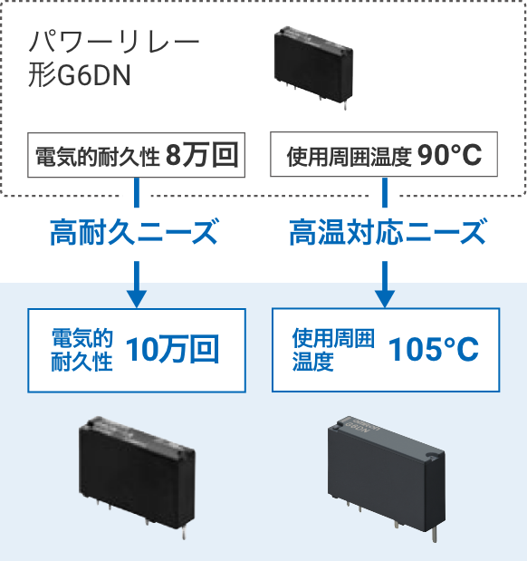 [基準品]パワーリレー形G6DN：電気的耐久性8万回→高耐久ニーズ→[開発商品]電気的耐久性10万回 形G6DN-1A-L、[基準品]パワーリレー形G6DN：使用周囲温度90℃→高温対応ニーズ→[開発商品]使用周囲温度105℃ 形G6DN-1A-CF（COMING SOON）