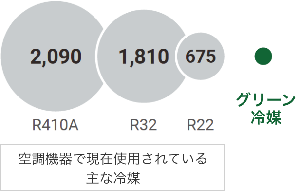 空調機器で現在使用されている主な冷媒 / グリーン冷媒
