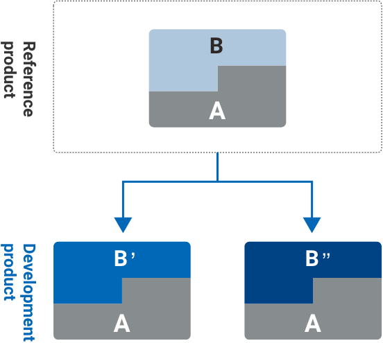 Reference product / Development product