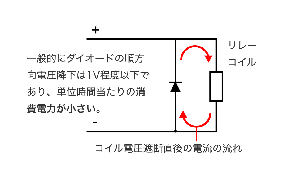 一般的にダイオードの順方向電圧降下は1V程度以下であり、単位時間当たりの消費電力が小さい。