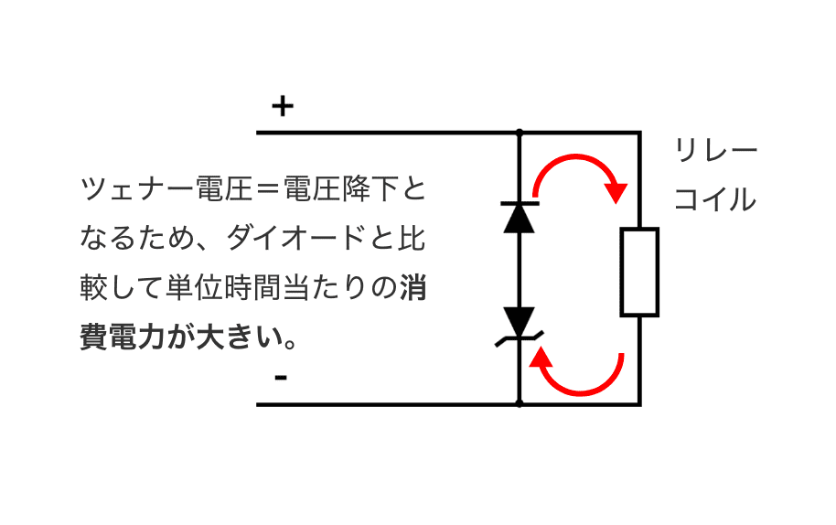 ツェナー電圧＝電圧降下となるため、ダイオードと比較して単位時間当たりの消費電力が大きい。