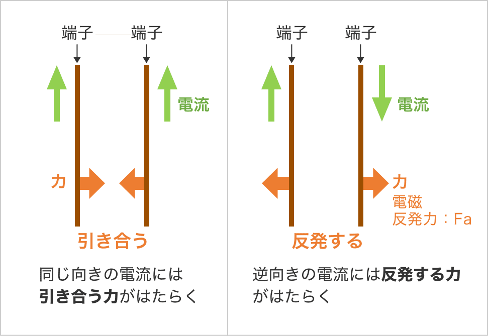 同じ向きの電流には引き合う力がはたらく。逆向きの電流には反発する力がはたらく。