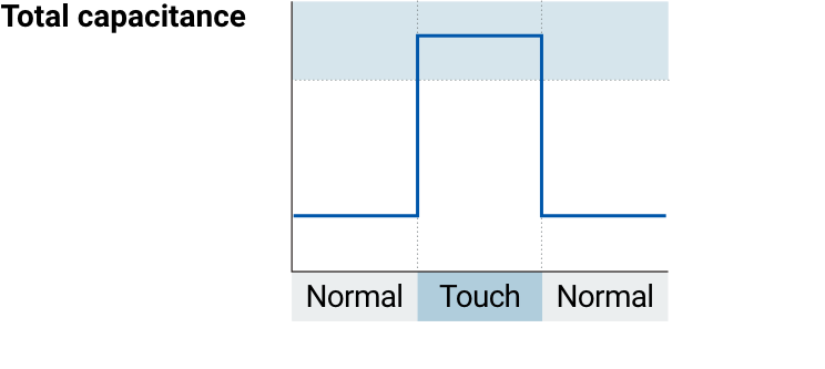 Total capacitance