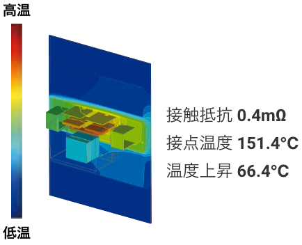 接触抵抗0.4mΩ、接点温度151.4°C、温度上昇 66.4°C