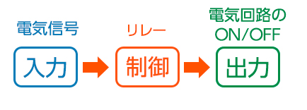 電気信号：入力 => リレー：制御 => 電気回路のON/OFF：出力