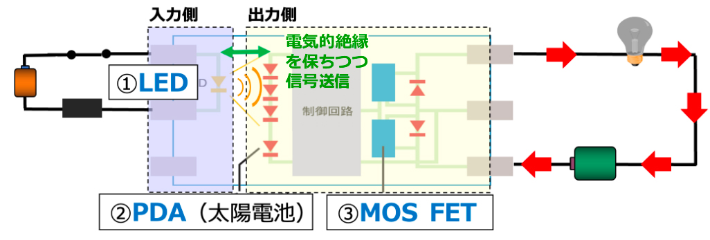 1.LED、2.PDA（太陽電池）、3.MOS FET
