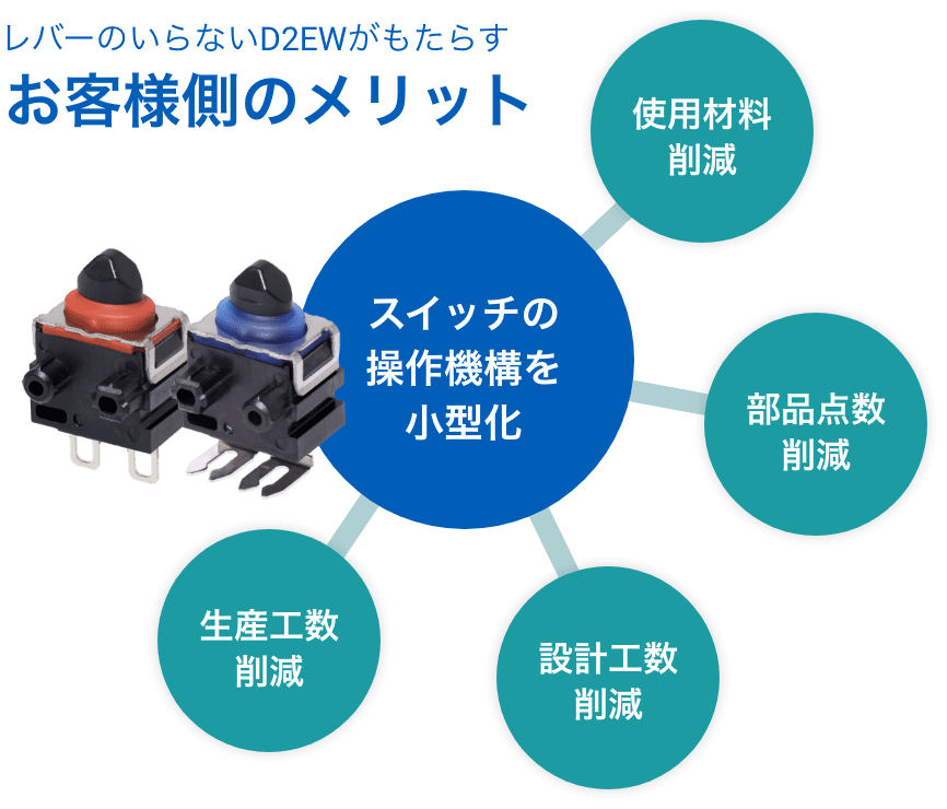 レバーのいらないD2EWがもたらすお客様側のメリット（スイッチの操作機構を小型化）使用材料削減、部品点数削減、設計工数削減、生産工数削減