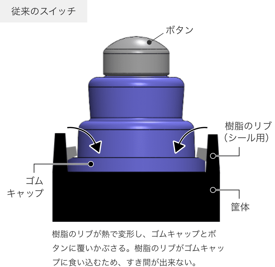 従来のスイッチ:樹脂のリブが熱で変形し、ゴムキャップとボタンに覆いかぶさる。樹脂のリブがゴムキャップに食い込むため、すき間が出来ない。