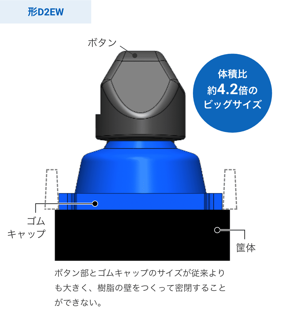 形D2EW:ボタン部とゴムキャップのサイズが従来よりも大きく、樹脂の壁をつくって密閉することができない。体積比約4.2倍のビッグサイズ