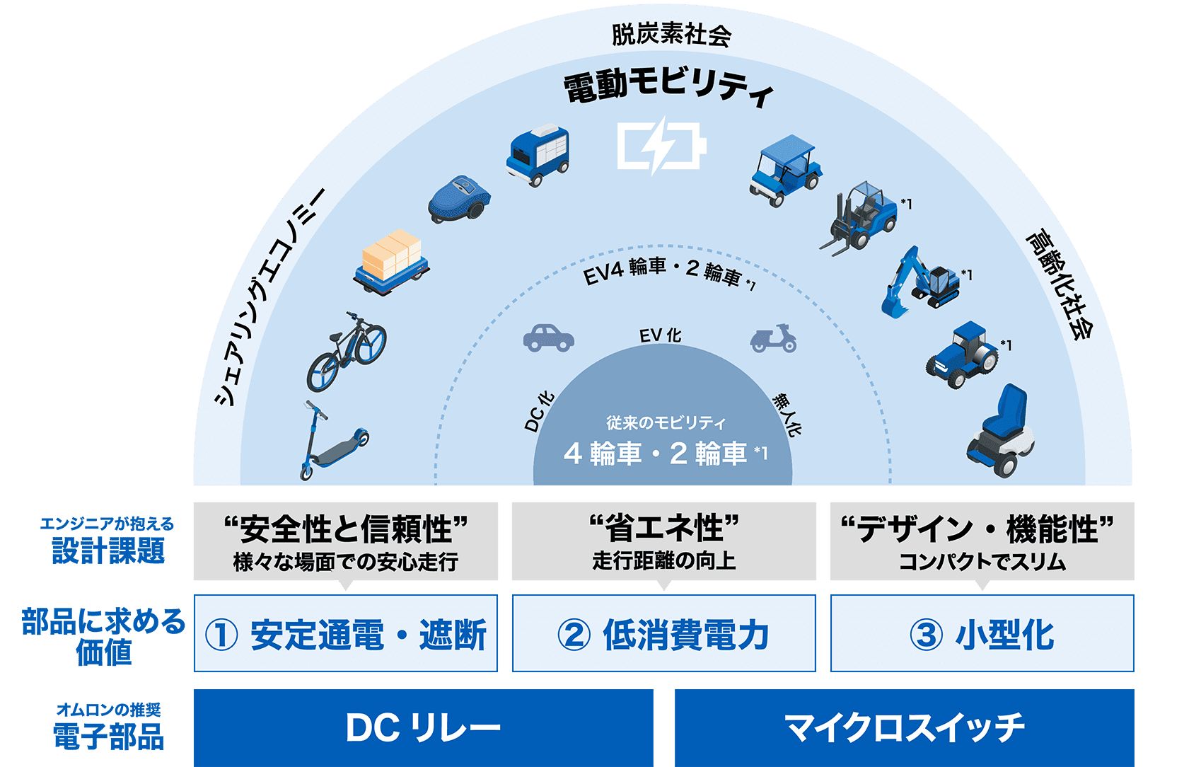 {モビリティ関連のエンジニアが抱える設計課題：“安全性と信頼性” 様々な場面での安心走行 => 部品への要望(求める価値)：①安定通電・遮断 => Aratasの推奨電子部品：DCリレー} {エンジニアが抱える設計課題：“省エネ性” 走行距離の向上 => 部品に求める価値：②低消費電力 => Aratasの推奨電子部品：DCリレー / マイクロスイッチ} {モビリティ関連のエンジニアが抱える設計課題：“デザイン・機能性” コンパクトでスリム => 部品への要望(求める価値)：③小型化 => Aratasの推奨電子部品：マイクロスイッチ}