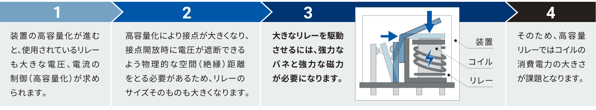 1.装置の高容量化が進むと 、使用されているリレーも大きな電圧、電流の制御(高容量化)が求められます。2.高容量化により接点が大きくなり、接点開放時に電圧が遮断できるよう物理的な空間(絶縁)距離をとる必要があるため、リレーのサイズそのものも大きくなります。3.大きなリレーを駆動させるには、強力なバネと強力な磁力が必要になります。4.そのため、高容量リレーではコイルの消費電力の大きさが課題となります。