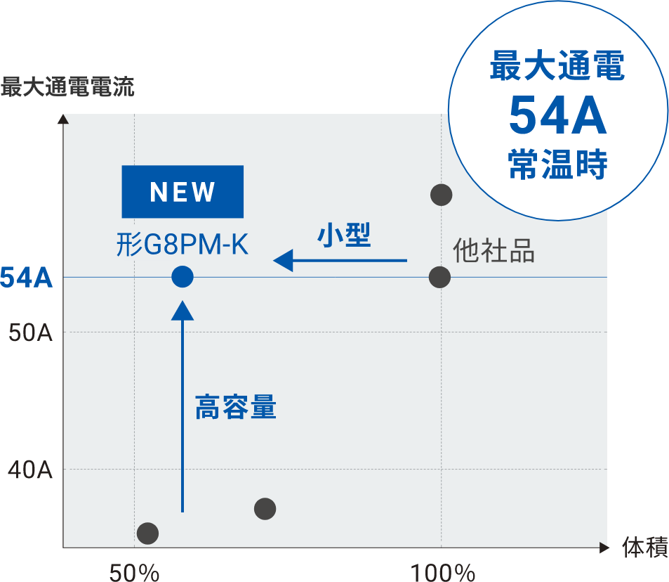 NEW 形G8PM-K 最大通電54A常温時