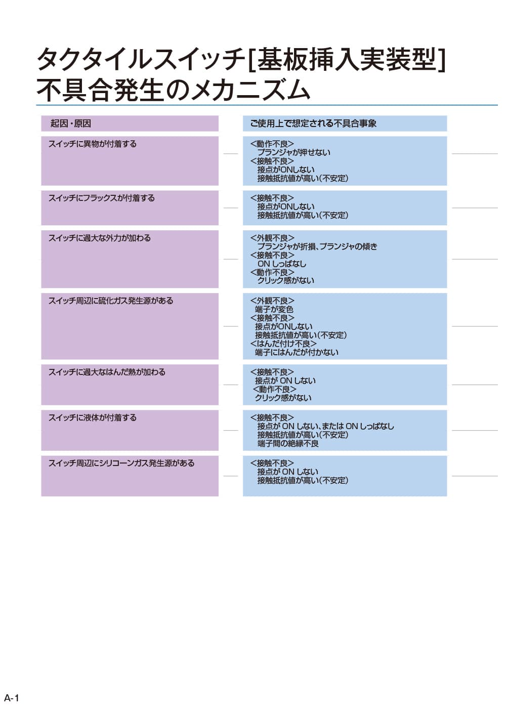 操作スイッチ編